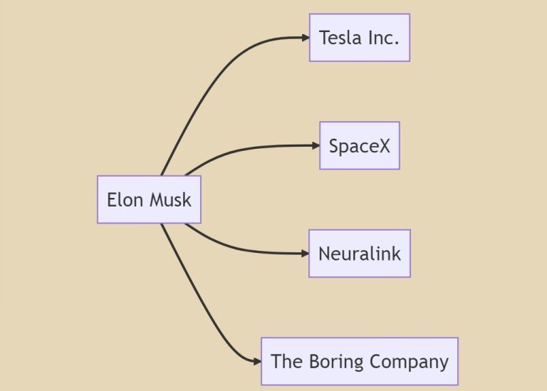 What Is Elon Musk's IQ?