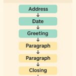 Step by step infographic of GCSE letter writing structure