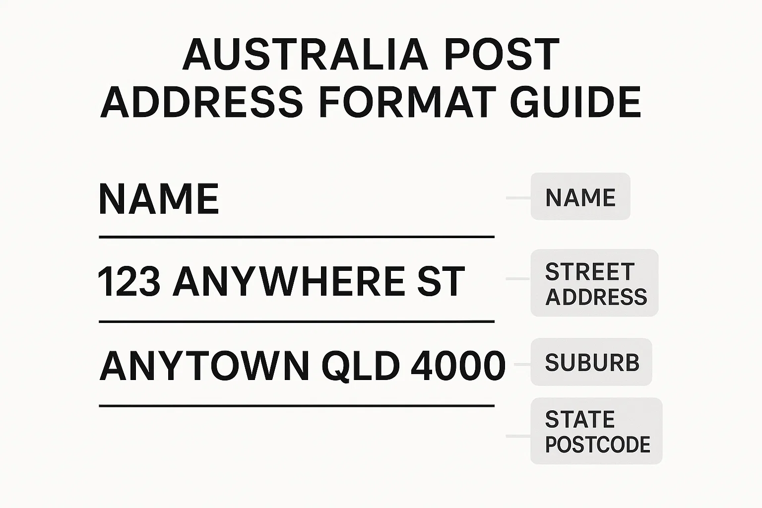 How To Write an Australian Address Correctly for Mail and Forms 3 Infographic explaining how to format an Australian address