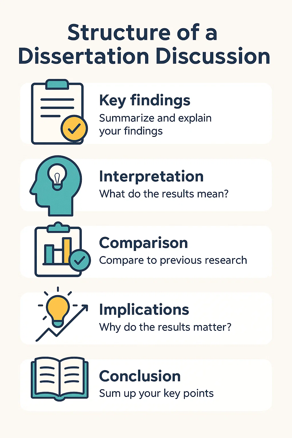 How To Write a Discussion for Dissertation That Impresses Examiners 2 Infographic showing how to structure a dissertation discussion