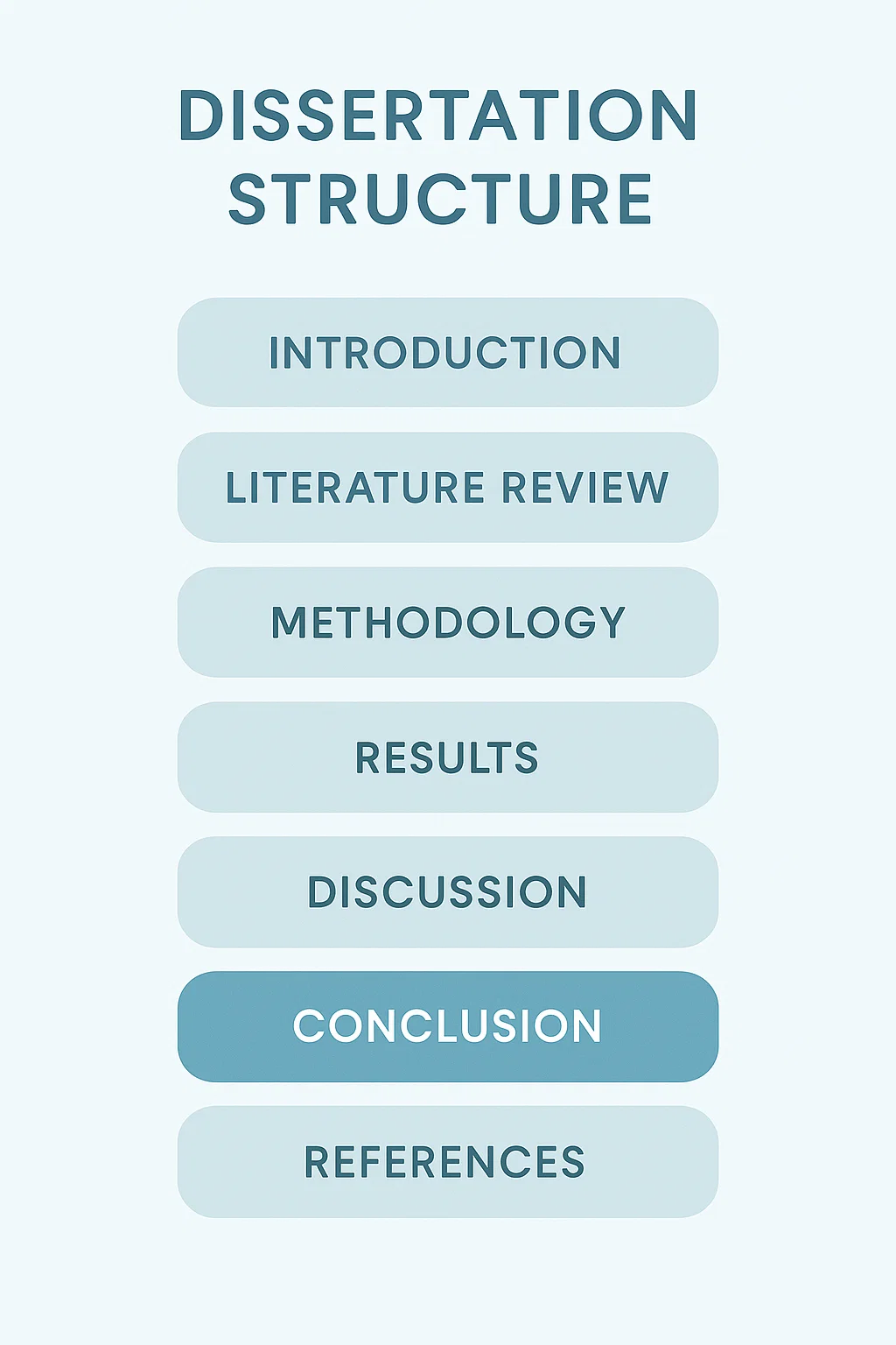 How to Write a Strong Dissertation Conclusion That Works 2 Diagram highlighting conclusion section in dissertation structure
