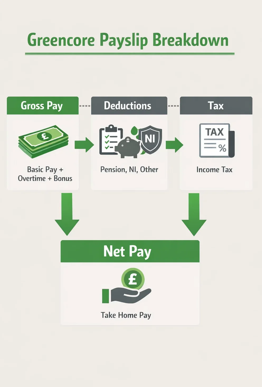 Key parts of a Greencore payslip