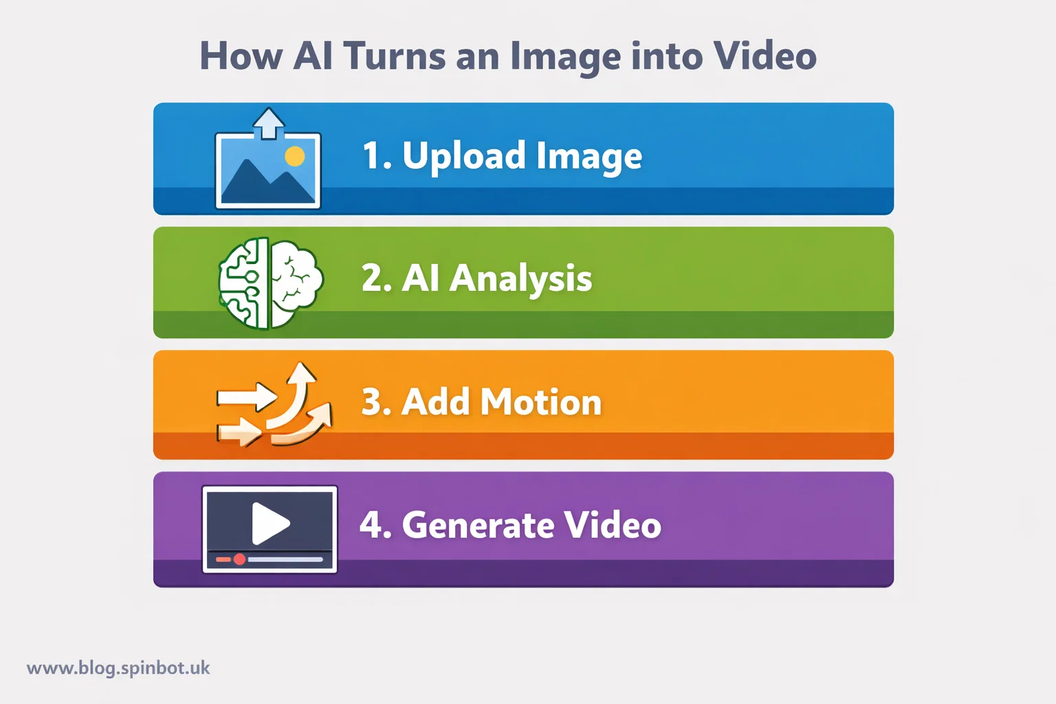 Process of converting image into AI video